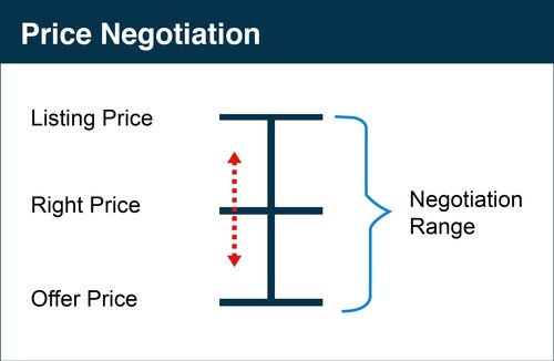 Negotiating the Right Price for Your Home